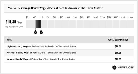 patient care technician average salary